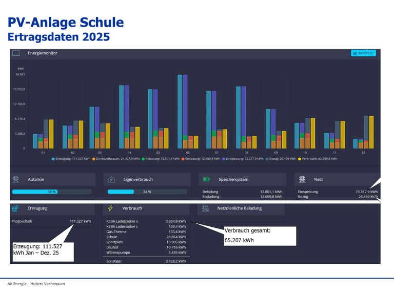 Ertragsdaten 2025 - PV-Anlage Schule u. Gebäudeverbund (4 zu 3)